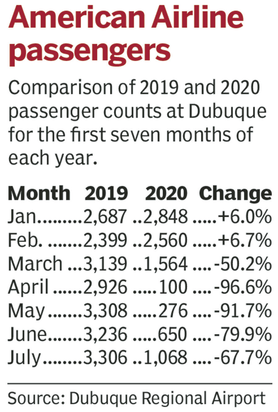 Comparison of 2019 and 2020 passenger counts for American Airlines at the Dubuque Regional Airport for the first seven months of each year. PHOTO CREDIT: By Mike Day
mike.day@thmedia.com