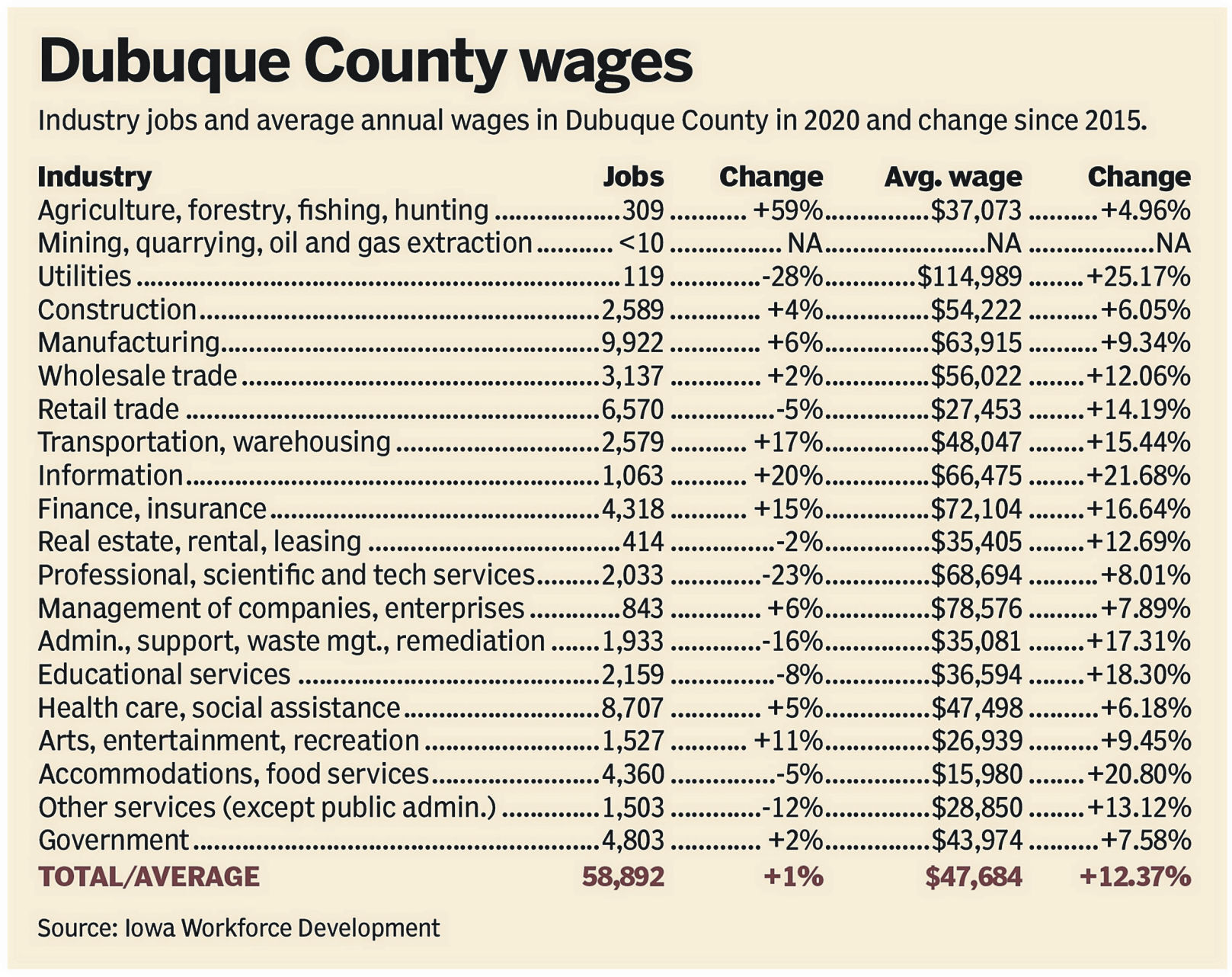 Industry jobs and average annual wages in Dubuque County in 2020 and change since 2015. PHOTO CREDIT: Telegraph Herald