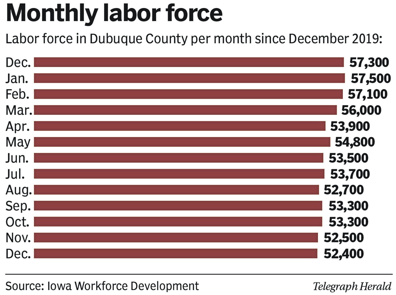 Labor force in Dubuque County per month from December 2019 to December 2020. PHOTO CREDIT: Telegraph Herald