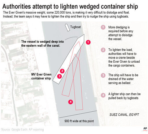 Map show what authorities will have to do the move the Ever Given vessel from the Suez Canal. PHOTO CREDIT: Associated Press