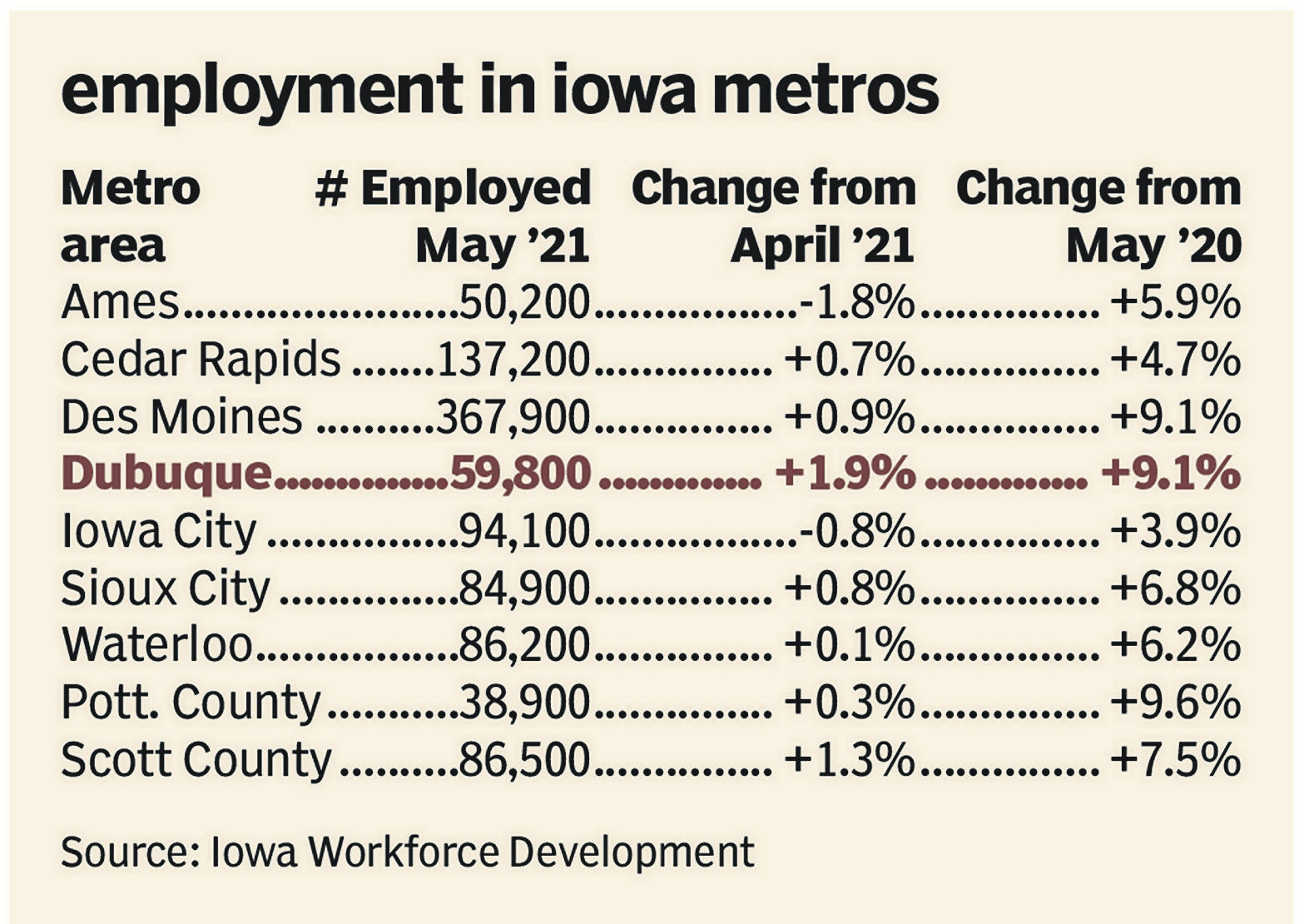 Nonfarm employment by Metropolitan Statistical Area in Iowa.    PHOTO CREDIT: Mike Day, Telegraph Herald