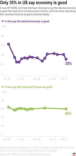 A new AP-NORC poll finds that fewer Americans say the national economy is good than said so for the last several months, while the share describing their personal finances as good remained steady.    PHOTO CREDIT: Kati Perry