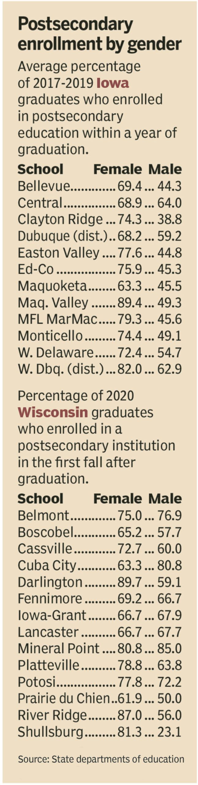 Percentages of recent Iowa and Wisconsin high school graduates who enrolled in postsecondary education by gender. 