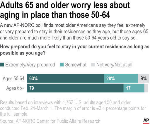 A new AP-NORC poll finds most older Americans say they feel extremely or very prepared to stay in their residences as they age, but those ages 65 and older are much more likely than those 50-64 years old to say so.    PHOTO CREDIT: The Associated Press