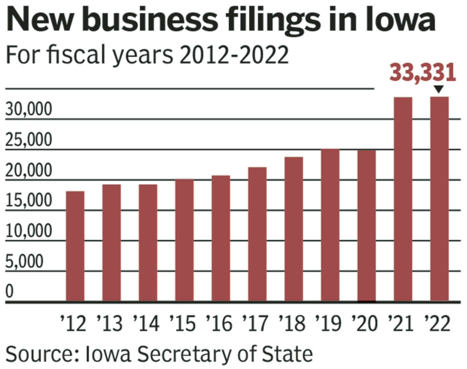 New business filings in Iowa for fiscal years 2012 to 2022.    PHOTO CREDIT: Mike Day