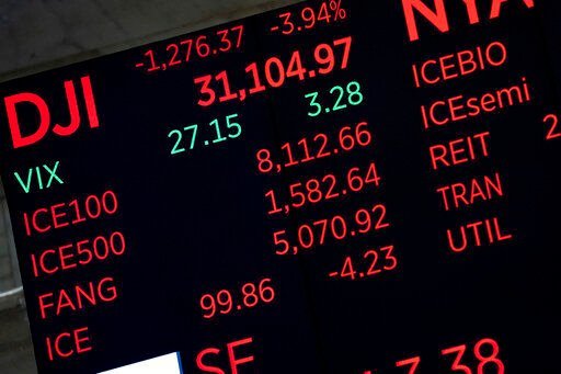 Numbers for the Dow Jones Industrial Average are displayed on a screen at the New York Stock Exchange on Tuesday, Sept. 13, 2022. The stock market fell the most since June 2020, with the Dow loosing more than 1,250 points. (AP Photo/Julia Nikhinson)    PHOTO CREDIT: Julia Nikhinson