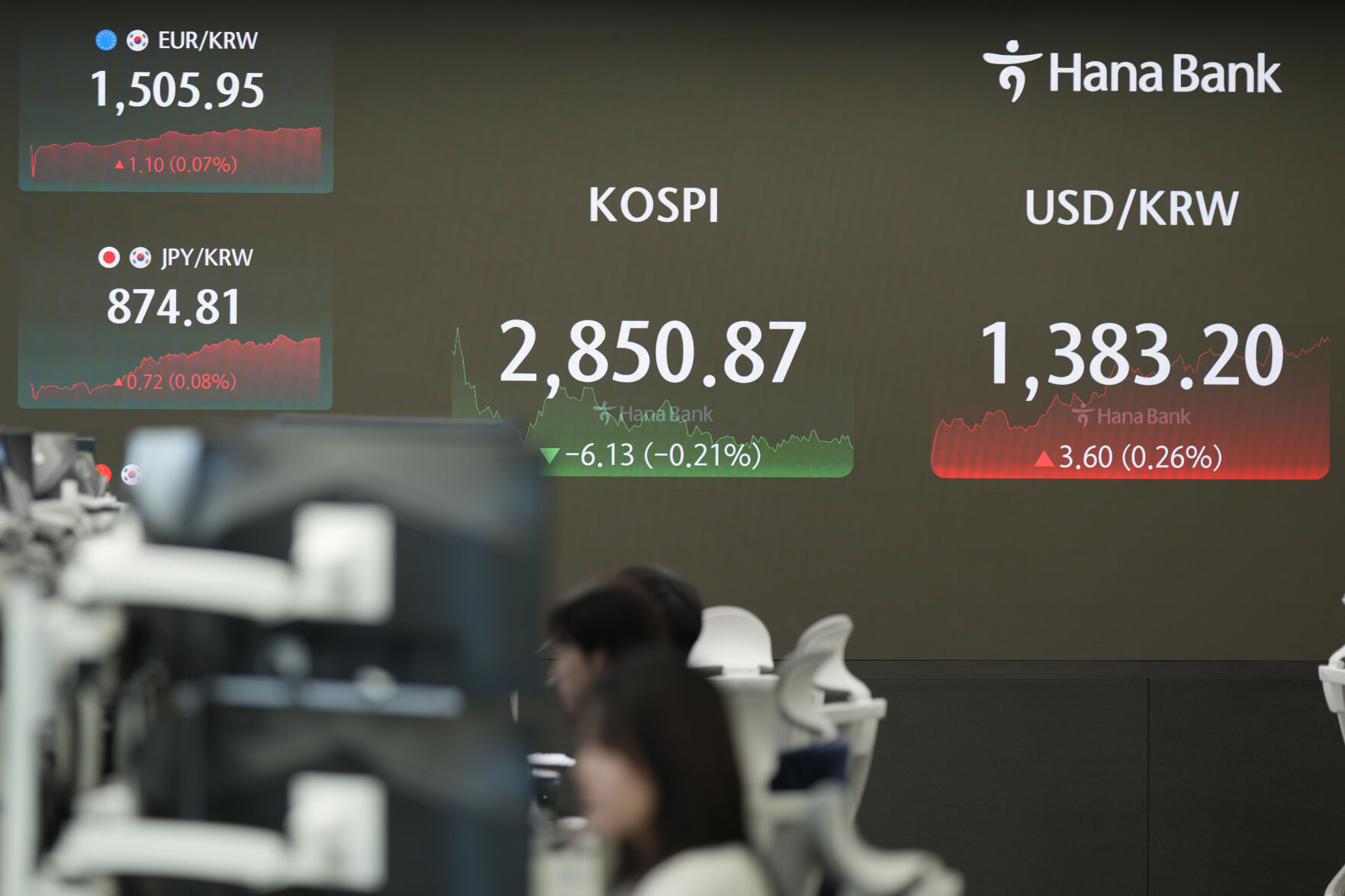 <p>Currency traders watch computer monitors near the screens showing the Korea Composite Stock Price Index (KOSPI), center, and the foreign exchange rate between U.S. dollar and South Korean won at a foreign exchange dealing room in Seoul, South Korea, Monday, July 15, 2024. Asian shares began the week trading mixed as China reported that its economy expanded at a slower-than-forecast 4.7% annual pace in the last quarter. (AP Photo/Lee Jin-man)</p>   PHOTO CREDIT: Lee Jin-man - staff, ASSOCIATED PRESS