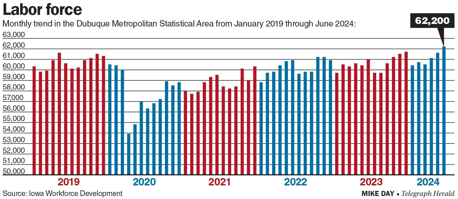 Labor force monthly trends in the Dubuque Metropolitan Statistical Area from January 2019 to June 2024.    PHOTO CREDIT: Mike Day Telegraph Herald