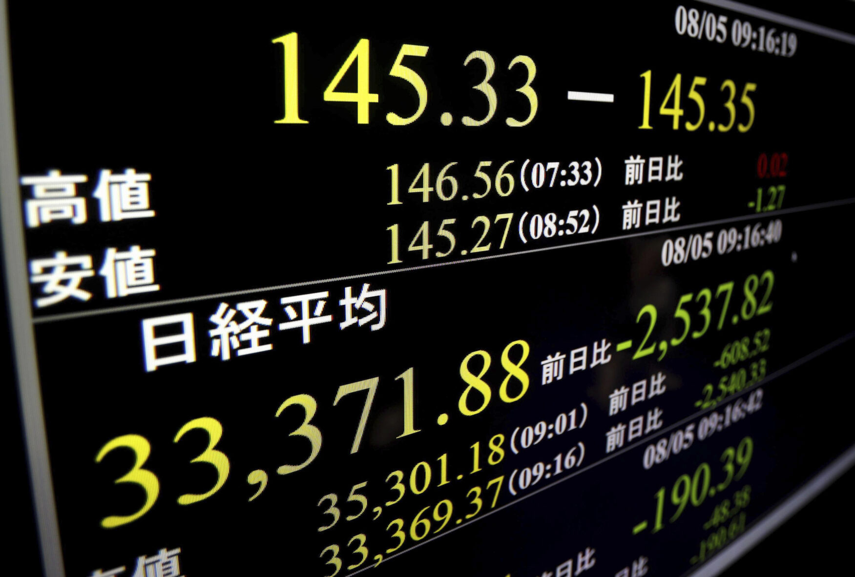 <p>A monitor shows the Nikkei 225 stock index in Tokyo, Monday, Aug. 5, 2024, indicating at one point, over 2,537 points of lowering. (Shohei Miyano/Kyodo News via AP)</p>   PHOTO CREDIT: Shohei Miyano 